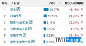 香水类目近期增长迅速