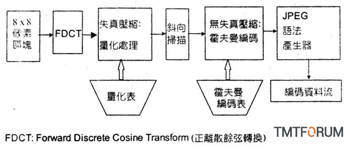 正离散余弦转换