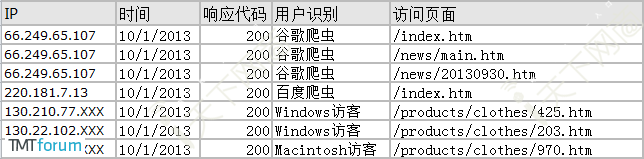 “电商数字化生存”之实战篇:网站运营不得不看的数据