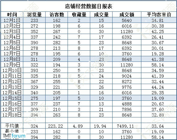 “电商数字化生存”之实战篇:网站运营不得不看的数据