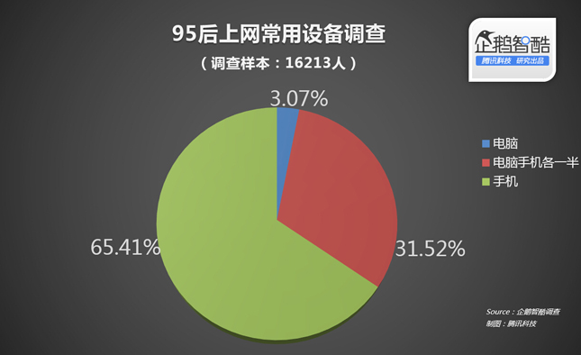 95后手机生活报告:学霸也玩手机，3%固守电脑